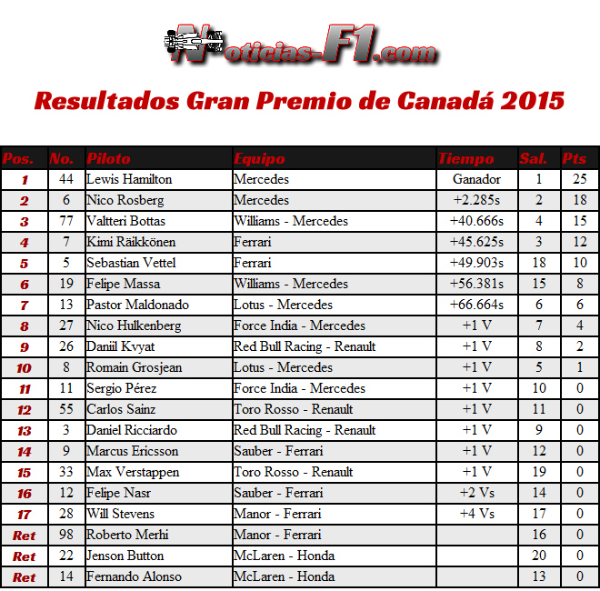Resultados Gran Premio de Canadá 2015 - www.noticias-f1.com