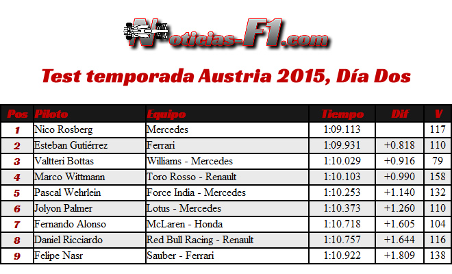 Test Temporada 2015 - Austria - Día 2 - Resultados 