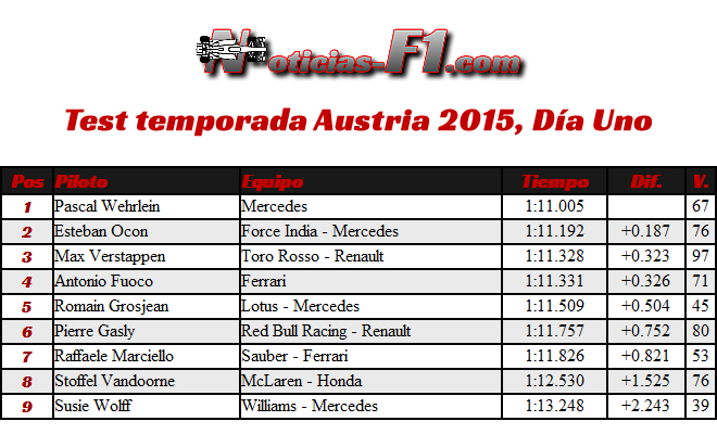 Test Temporada 2015 - Austria - Día 1 - Resultados 