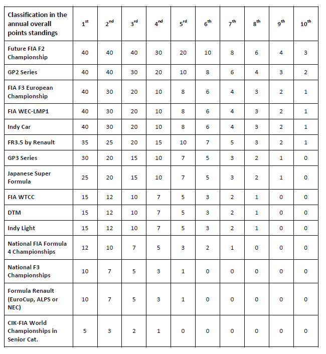 Actualización - Sistema Puntos Superlicencia 2015 - FIA