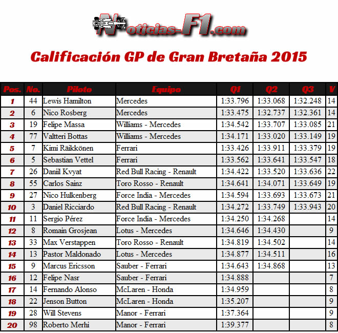 Calificación - Gran Premio de Gran Bretaña 2015 - Resultados Silverstone