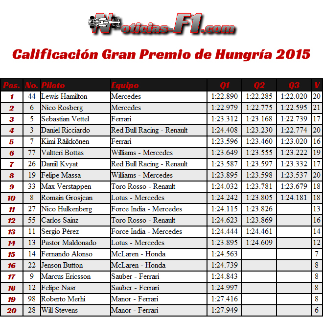 Calificación - Gran Premio de Hungría 2015