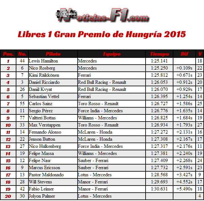 FP1 - Libres 1 Gran Premio de Hungría 2015