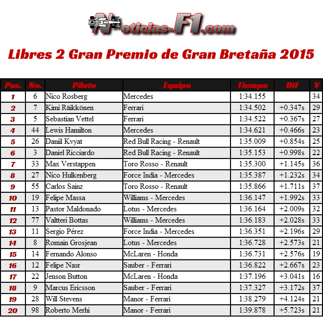 Libres 2 - FP2 - Gran Premio Gran Bretaña - Silverstone 2015