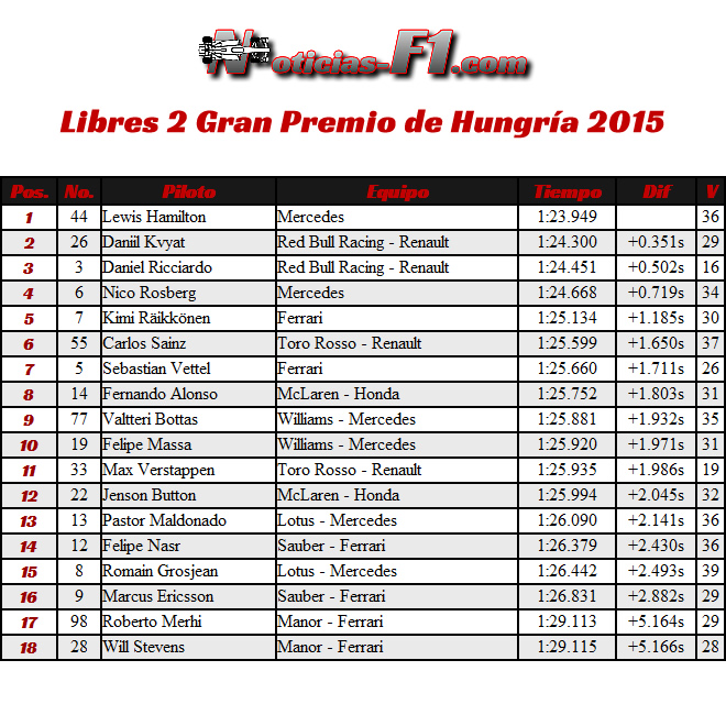 FP2 - Libres 2 Gran Premio de Hungría 2015