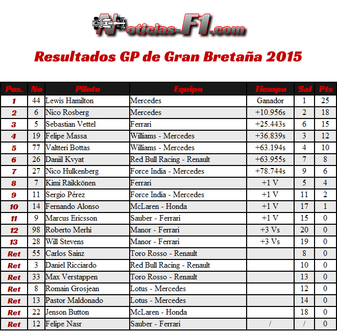 Resultados Carrera - Gran Premio de Gran Bretaña 2015