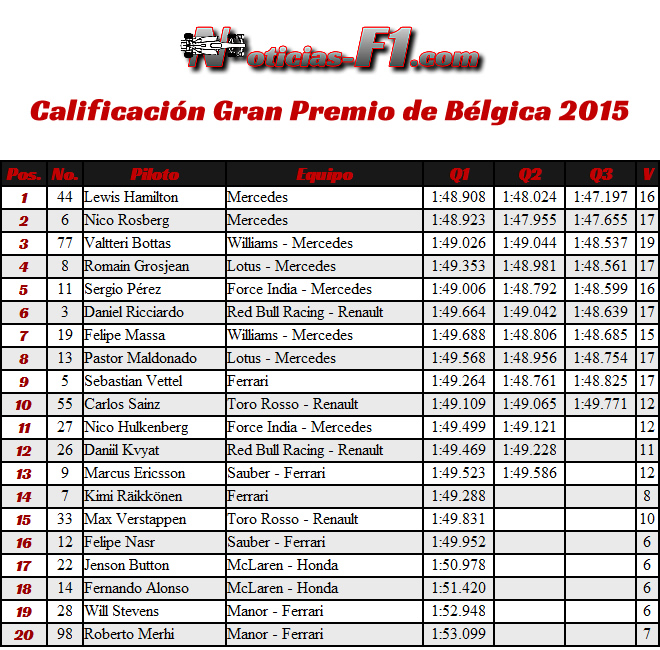 Calificación - Gran Premio de Bélgica, Spa-Francorchamps 2015