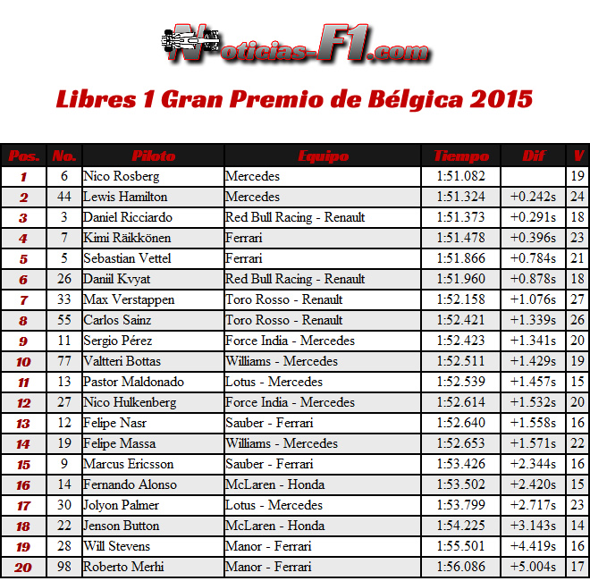 Entrenamientos Libres 1 - FP1 - Gran Premio de Bélgica, Spa-Francorchamps 2015