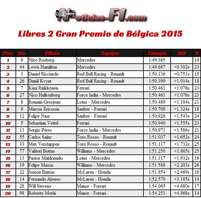 Entrenamientos Libres 1 - FP1 - Gran Premio de Bélgica, Spa-Francorchamps 2015