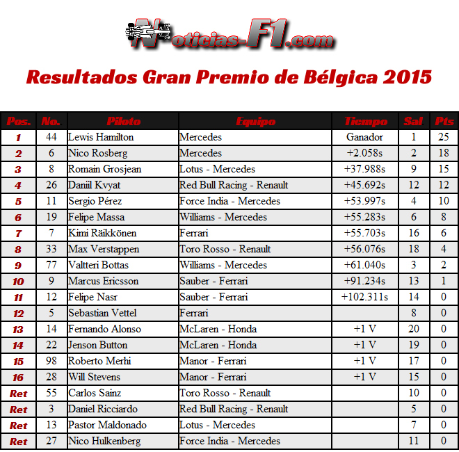 Resultados Gran Premio de Bélgica 2015 