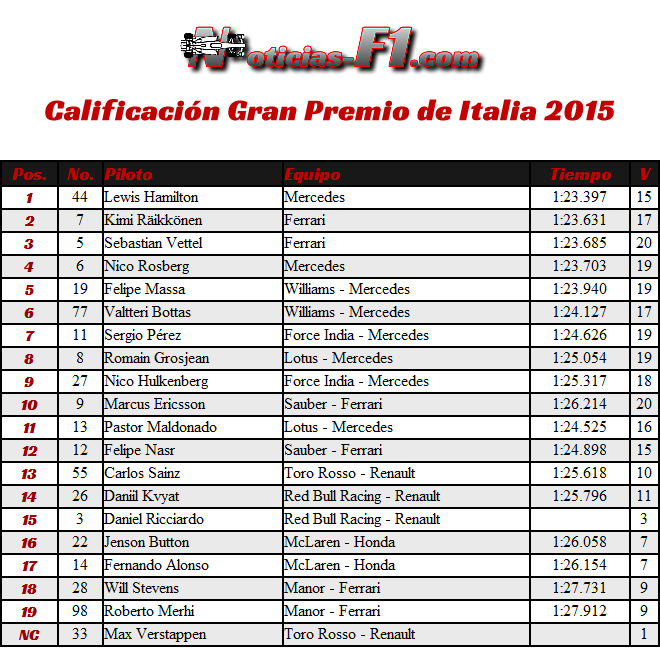 Calificación Gran Premio Italia 2015 - www.noticias-f1.com