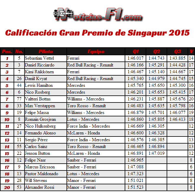 Calificación Gran Premio Singapur 2015 - Resultados