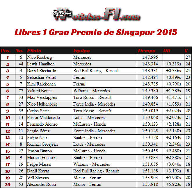 Gran Premio de Singapur 2015 - Resultados Entrenamientos Libres 1 - FP1