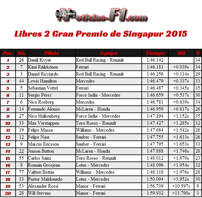 Gran Premio de Singapur 2015 - Resultados Entrenamientos Libres 2 - FP2