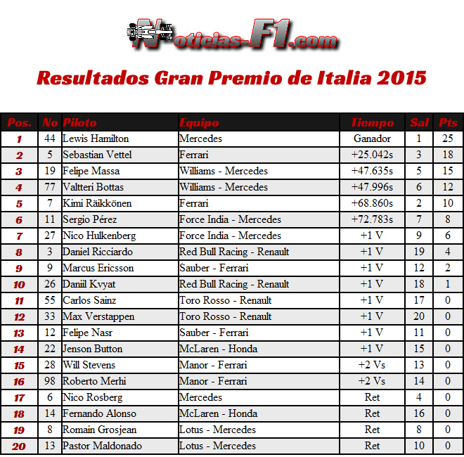 Resultados Gran Premio de Italia, Monza 2015 