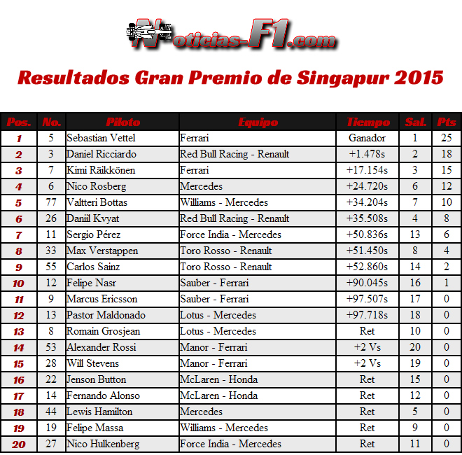 Resultados Gran Premio de Singapur 2015 