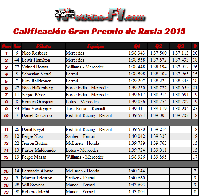 Resultados Calificación - Gran Premio de Rusia 2015 - Sochi