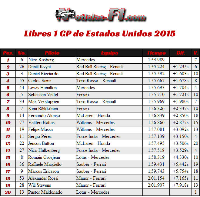 Entrenamientos Libres 1 - Gran Premio de Estados Unidos 2015 - FP1