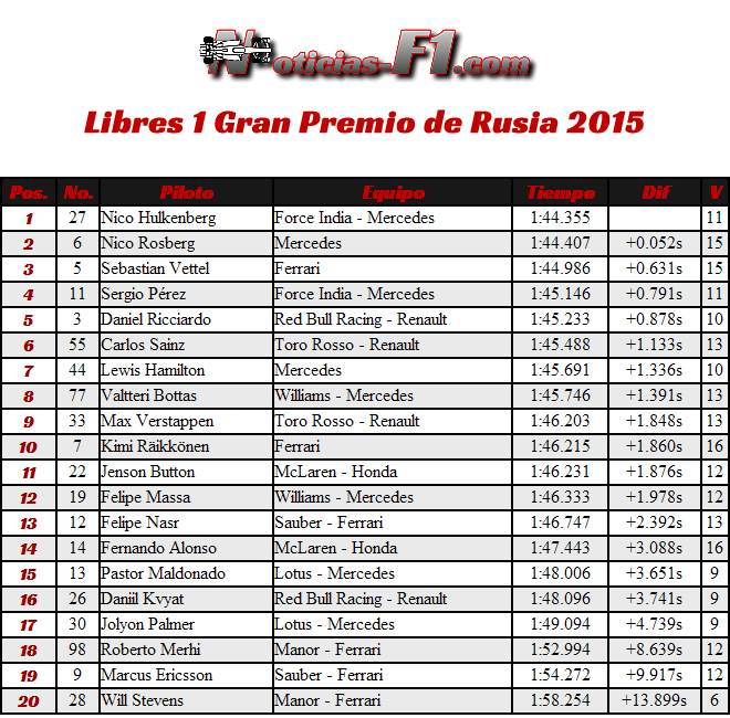 Resultados Gran Premio de Rusia - Sochi 2015 - FP1