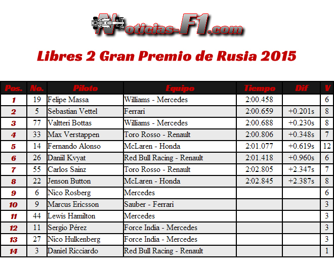 Resultados Gran Premio de Rusia - Sochi 2015 - FP2