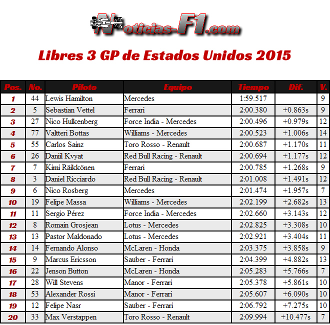 FP3 - Gran Premio de Estados Unidos 2015 - Entrenamientos Libres 3