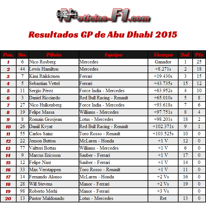 Resultados GP Abu Dhabi 2015 