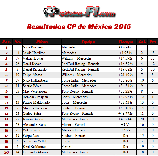 Resultados Gran Premio de México 2015 