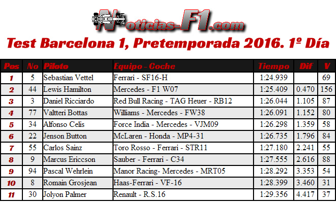 Resultados Test Barcelona 1, Pretemporada 2016. 1º Día