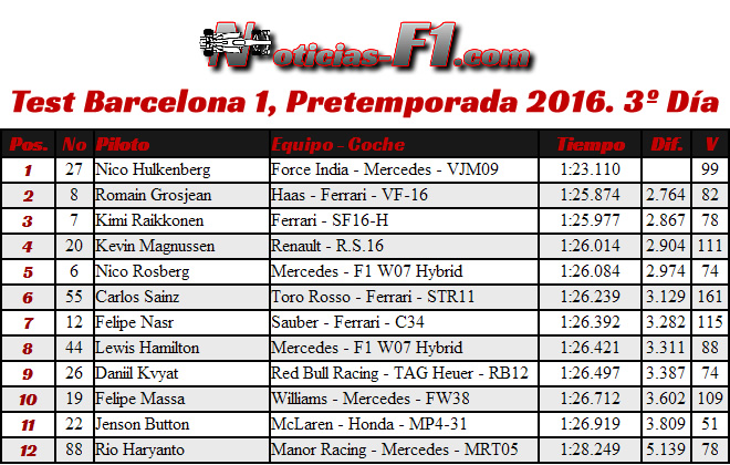 Resultados Test Barcelona 1, Pretemporada 2016. 3º Día