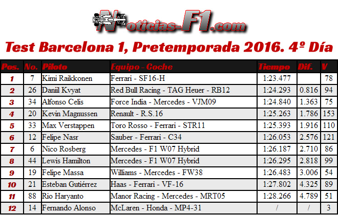 Resultados Test Barcelona 1, Pretemporada 2016. 4º Día