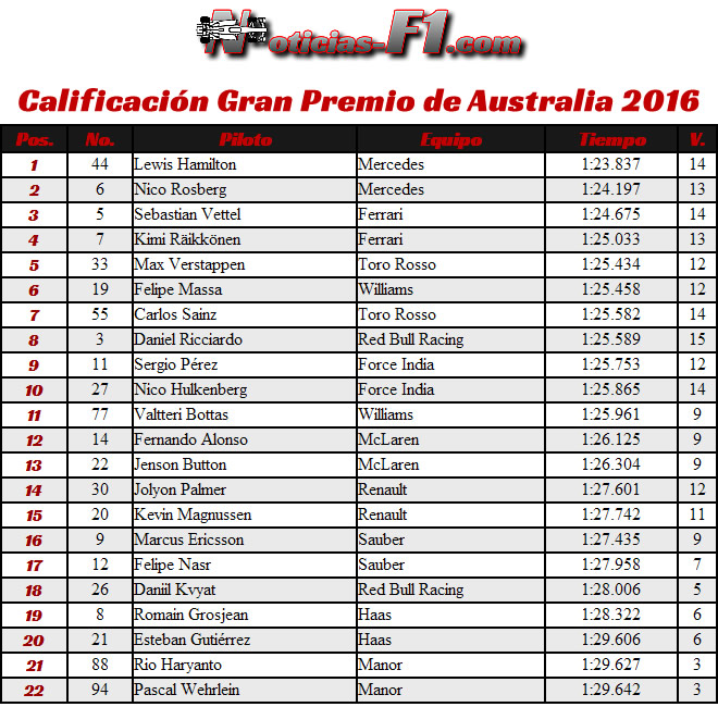 Resultados Calificación GP Australia 2016 