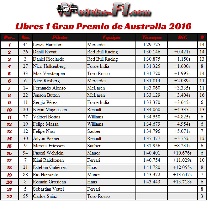 Entrenamientos Libres 1 - FP1 - Gran Premio de Australia, Melbourne 2016