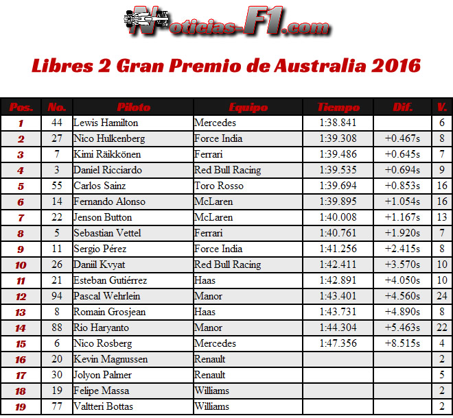 Entrenamientos Libres 2 - FP2 - Gran Premio de Australia, Melbourne 2016