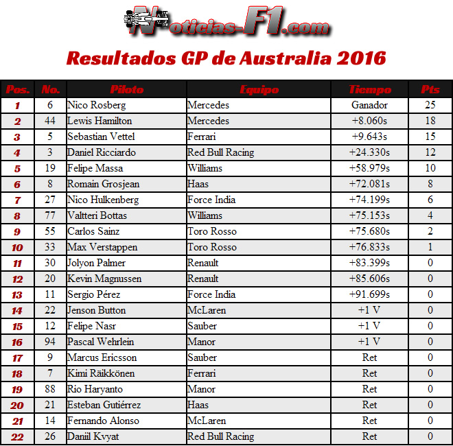 Resultados GP Australia, Melbourne 2016