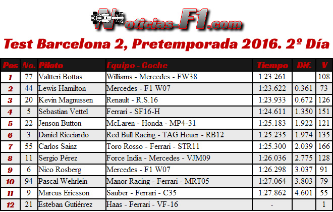 Resultados Test Barcelona 2, Pretemporada 2016. 2º Día 