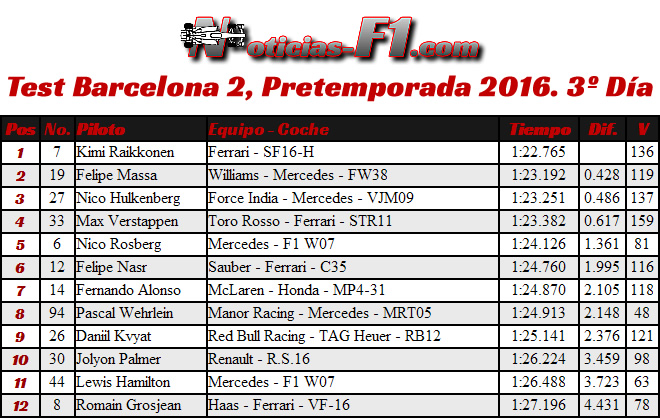 Resultados Test Barcelona 2, Pretemporada 2016. 3º Día 