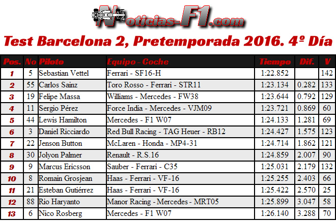 Resultados Test Barcelona 2, Pretemporada 2016. 4º Día 