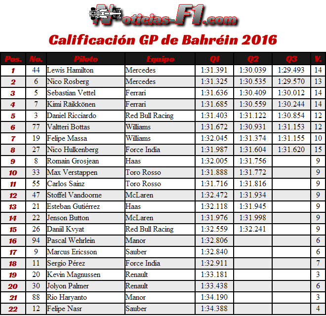 Resultados Calificación Bahréin Sakhir 2016