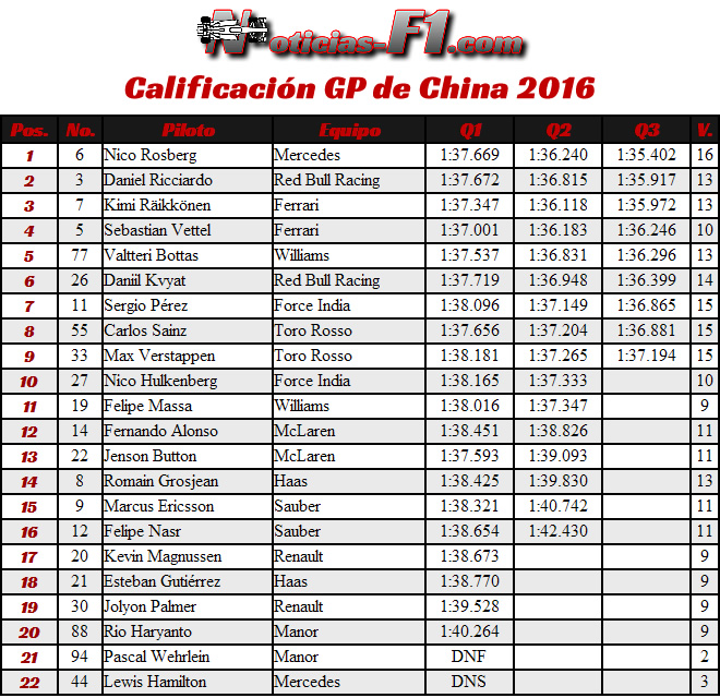 Resultados Calificación - GP China 2016