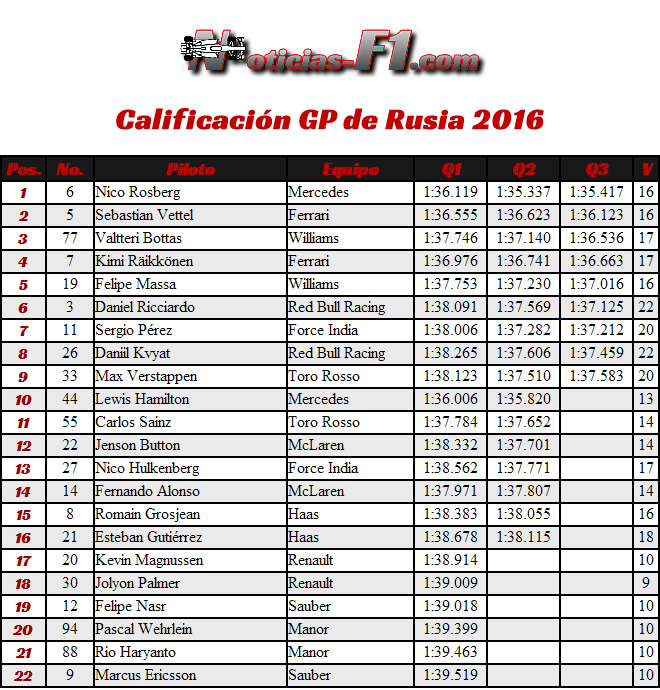 Resultados Calificación GP Rusia 2016 