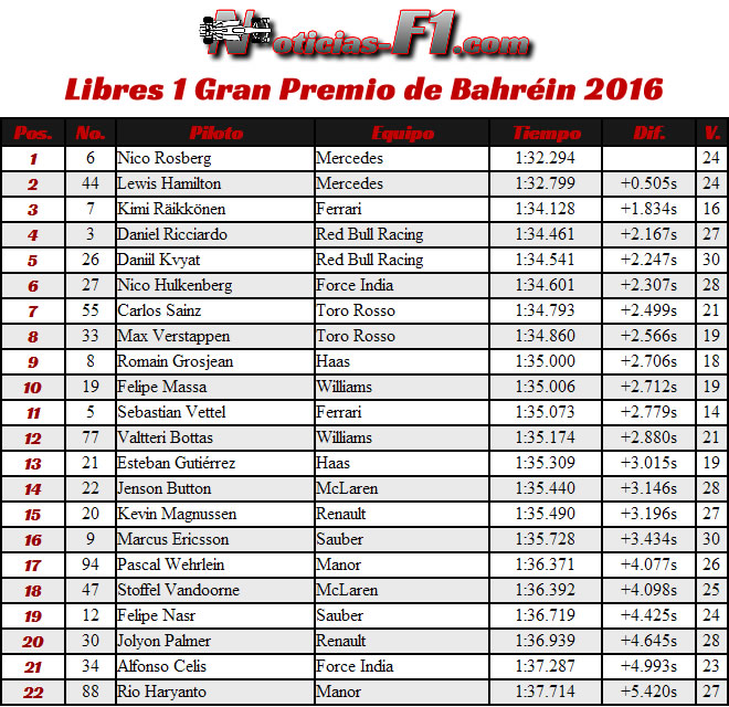 Entrenamientos Libres 1 - FP1 - Gran Premio Bahréin . Sakhir 2016