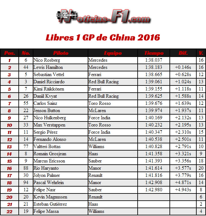 Resultados Gran Premio de China 2016 - Entrenamientos Libres 1- FP1