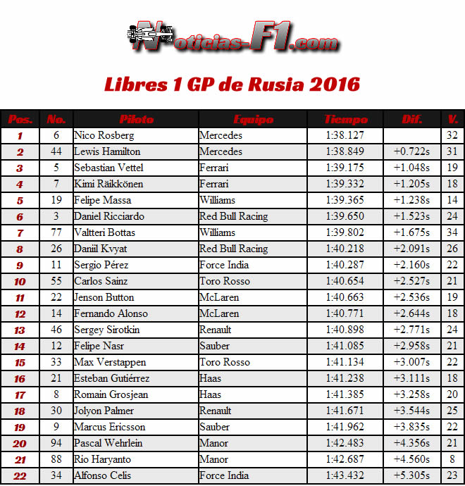 Resultados Entrenamientos Libres 1 GP Rusia 2016 - FP1 - Sochi