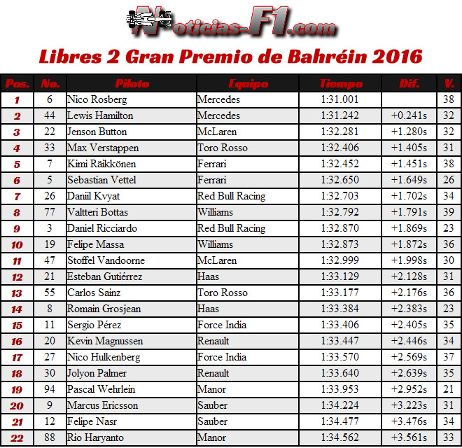 Entrenamientos  Libres 2 - FP2 - Gran Premio Bahréin . Sakhir 2016