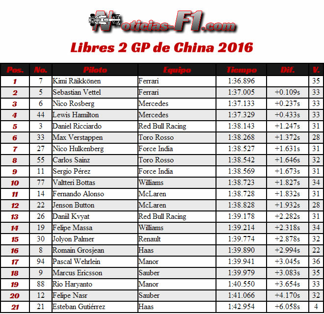 Resultados Gran Premio de China 2016 - Entrenamientos Libres 2- FP2