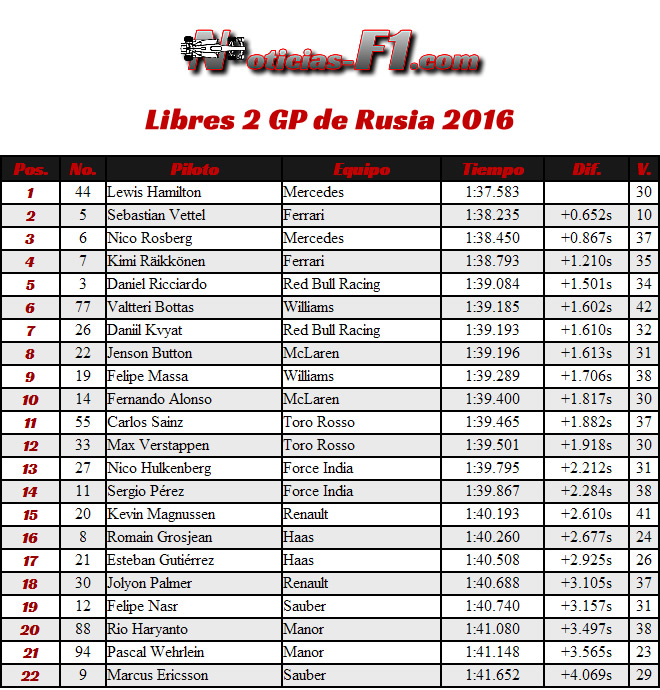 Resultados Entrenamientos Libres 2 GP Rusia 2016 - FP2 - Sochi