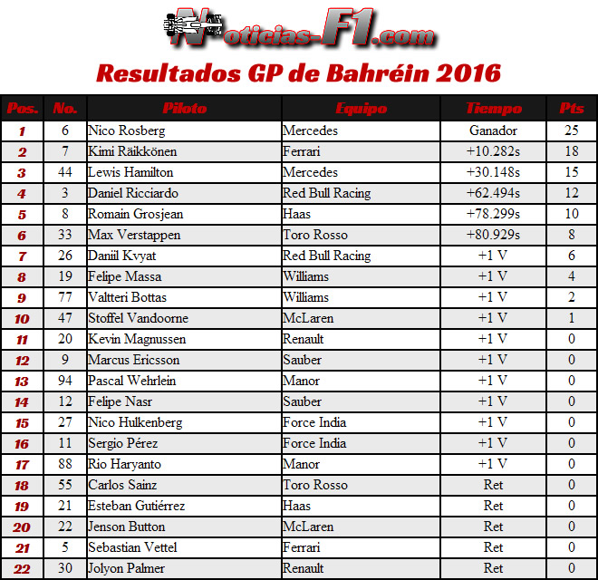 Resultados - GP Bahréin - Sakhir 2016