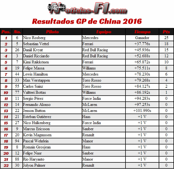 Resultados Gran Premio de China - Shanghái - 2016