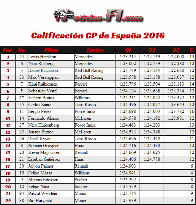 Resultados - Calificación Gran Premio de España 2016