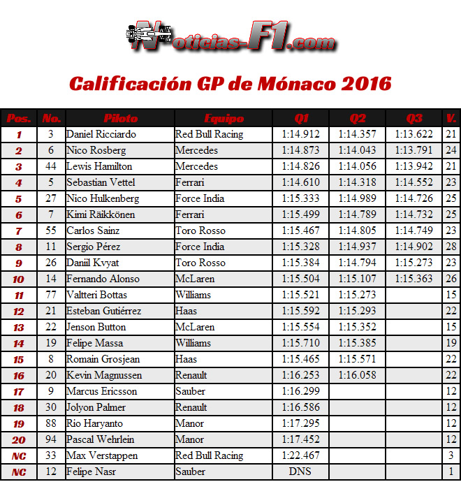 CalificacióN - Clasificación - Resultados - GP Mónaco 2016